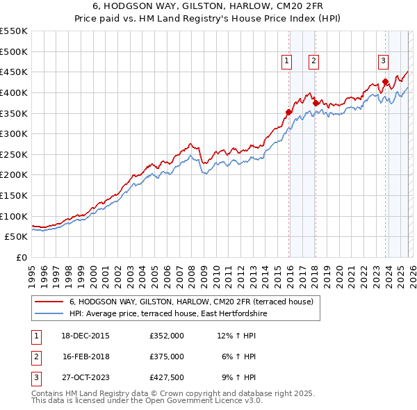 6, HODGSON WAY, GILSTON, HARLOW, CM20 2FR: Price paid vs HM Land Registry's House Price Index