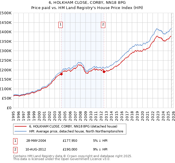 6, HOLKHAM CLOSE, CORBY, NN18 8PG: Price paid vs HM Land Registry's House Price Index