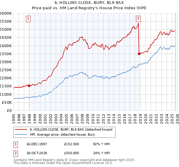 6, HOLLINS CLOSE, BURY, BL9 8AX: Price paid vs HM Land Registry's House Price Index