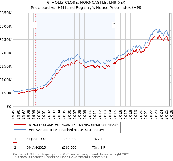 6, HOLLY CLOSE, HORNCASTLE, LN9 5EX: Price paid vs HM Land Registry's House Price Index