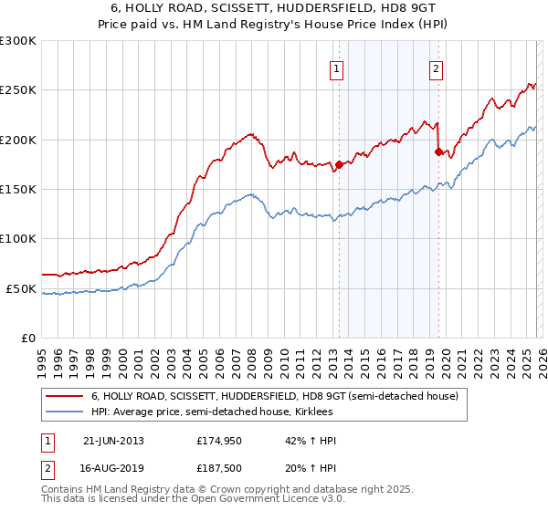 6, HOLLY ROAD, SCISSETT, HUDDERSFIELD, HD8 9GT: Price paid vs HM Land Registry's House Price Index