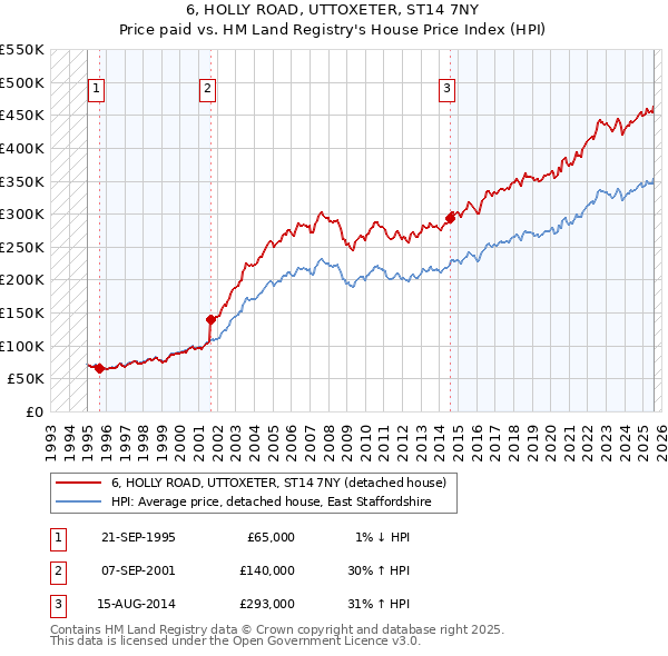 6, HOLLY ROAD, UTTOXETER, ST14 7NY: Price paid vs HM Land Registry's House Price Index