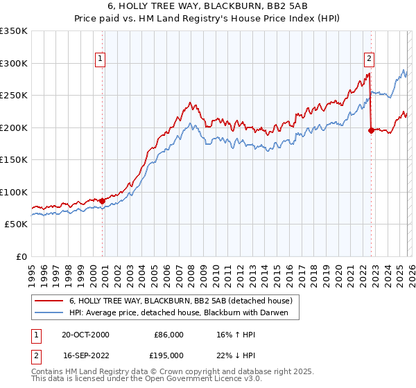 6, HOLLY TREE WAY, BLACKBURN, BB2 5AB: Price paid vs HM Land Registry's House Price Index