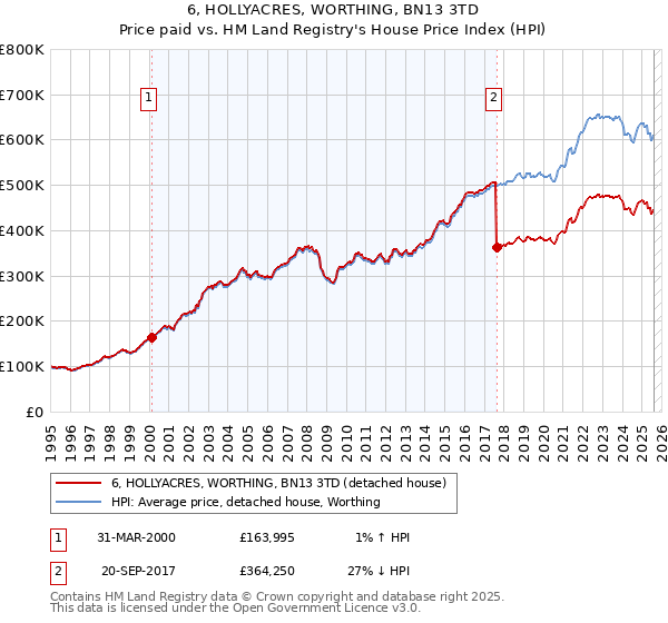 6, HOLLYACRES, WORTHING, BN13 3TD: Price paid vs HM Land Registry's House Price Index