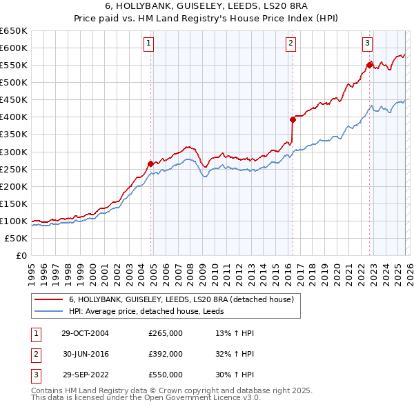 6, HOLLYBANK, GUISELEY, LEEDS, LS20 8RA: Price paid vs HM Land Registry's House Price Index