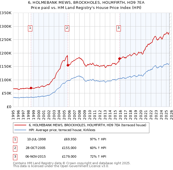 6, HOLMEBANK MEWS, BROCKHOLES, HOLMFIRTH, HD9 7EA: Price paid vs HM Land Registry's House Price Index