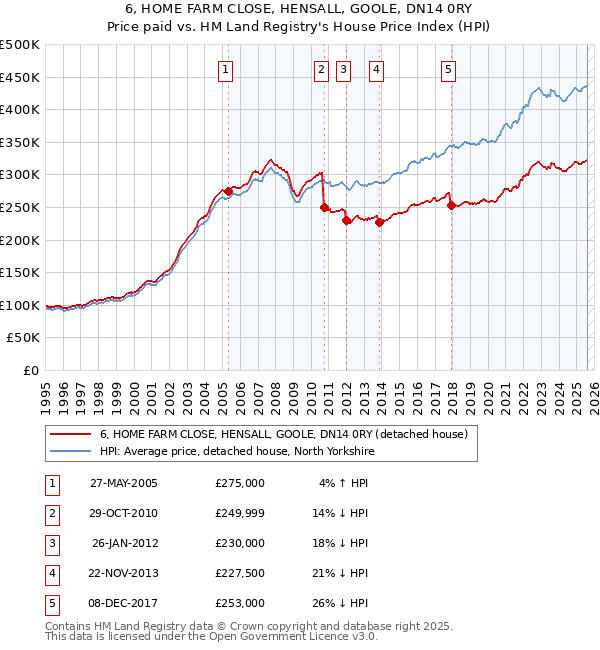 6, HOME FARM CLOSE, HENSALL, GOOLE, DN14 0RY: Price paid vs HM Land Registry's House Price Index