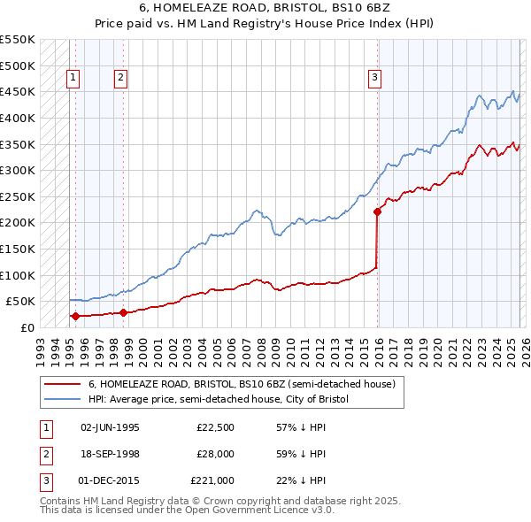 6, HOMELEAZE ROAD, BRISTOL, BS10 6BZ: Price paid vs HM Land Registry's House Price Index