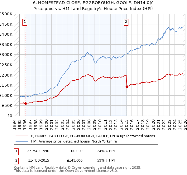 6, HOMESTEAD CLOSE, EGGBOROUGH, GOOLE, DN14 0JY: Price paid vs HM Land Registry's House Price Index