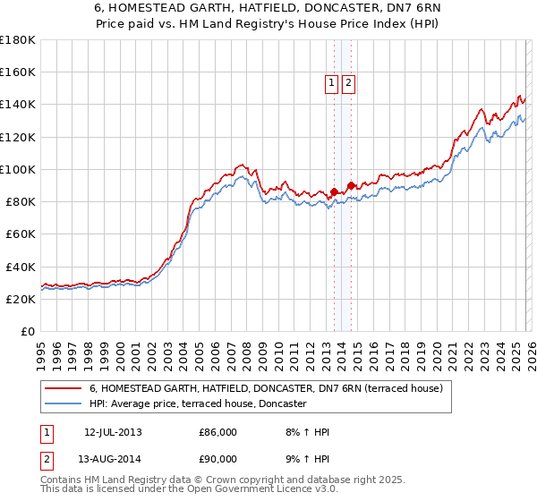 6, HOMESTEAD GARTH, HATFIELD, DONCASTER, DN7 6RN: Price paid vs HM Land Registry's House Price Index