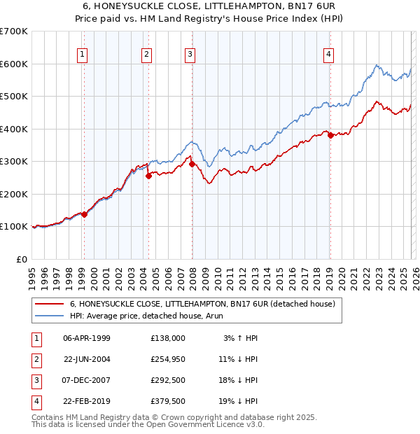 6, HONEYSUCKLE CLOSE, LITTLEHAMPTON, BN17 6UR: Price paid vs HM Land Registry's House Price Index