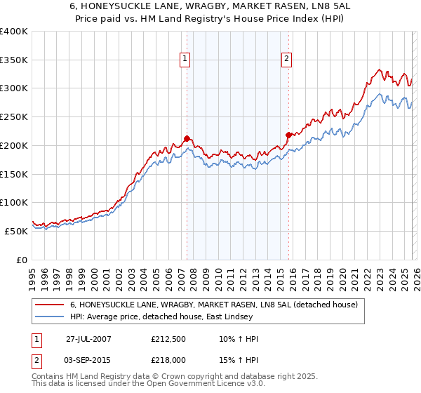 6, HONEYSUCKLE LANE, WRAGBY, MARKET RASEN, LN8 5AL: Price paid vs HM Land Registry's House Price Index