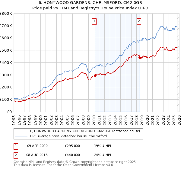 6, HONYWOOD GARDENS, CHELMSFORD, CM2 0GB: Price paid vs HM Land Registry's House Price Index