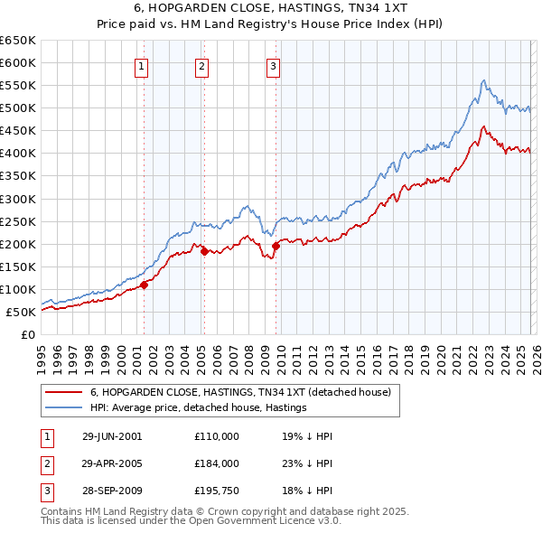 6, HOPGARDEN CLOSE, HASTINGS, TN34 1XT: Price paid vs HM Land Registry's House Price Index