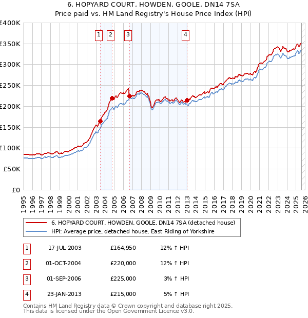 6, HOPYARD COURT, HOWDEN, GOOLE, DN14 7SA: Price paid vs HM Land Registry's House Price Index