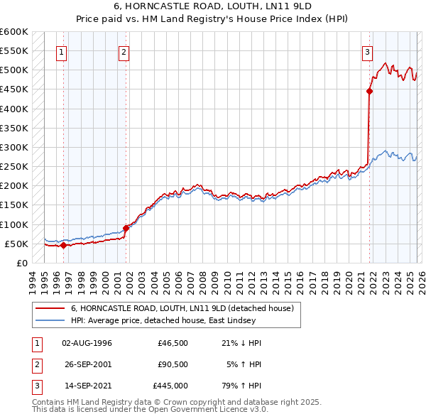 6, HORNCASTLE ROAD, LOUTH, LN11 9LD: Price paid vs HM Land Registry's House Price Index