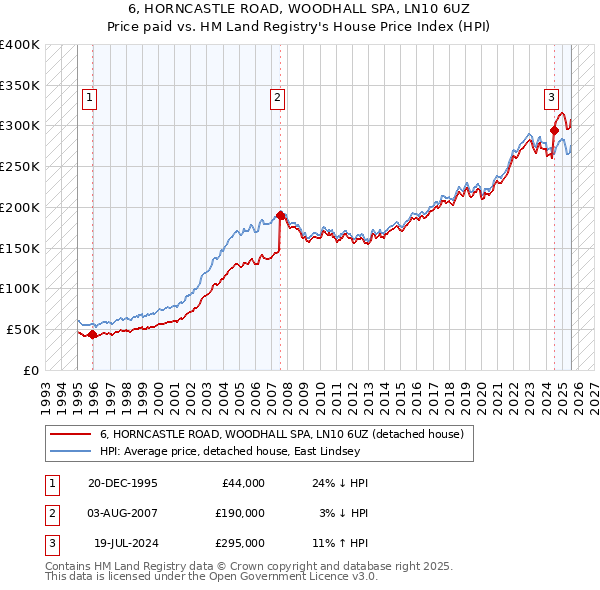 6, HORNCASTLE ROAD, WOODHALL SPA, LN10 6UZ: Price paid vs HM Land Registry's House Price Index