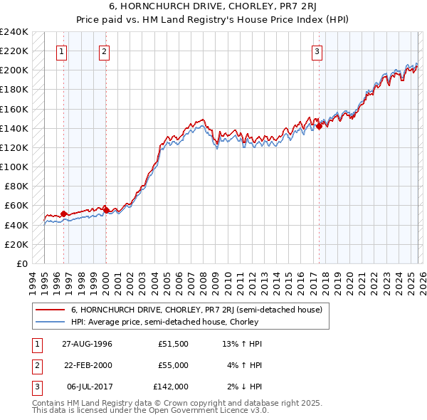 6, HORNCHURCH DRIVE, CHORLEY, PR7 2RJ: Price paid vs HM Land Registry's House Price Index