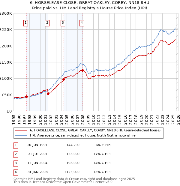 6, HORSELEASE CLOSE, GREAT OAKLEY, CORBY, NN18 8HU: Price paid vs HM Land Registry's House Price Index
