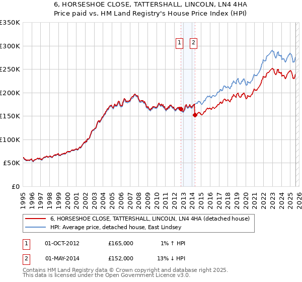 6, HORSESHOE CLOSE, TATTERSHALL, LINCOLN, LN4 4HA: Price paid vs HM Land Registry's House Price Index