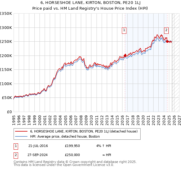6, HORSESHOE LANE, KIRTON, BOSTON, PE20 1LJ: Price paid vs HM Land Registry's House Price Index