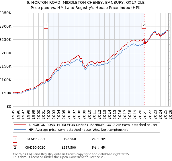6, HORTON ROAD, MIDDLETON CHENEY, BANBURY, OX17 2LE: Price paid vs HM Land Registry's House Price Index