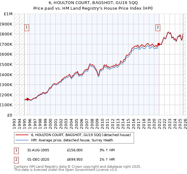 6, HOULTON COURT, BAGSHOT, GU19 5QQ: Price paid vs HM Land Registry's House Price Index