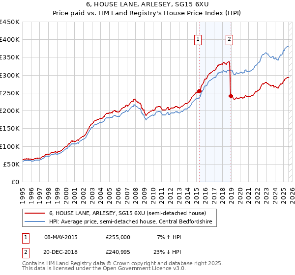 6, HOUSE LANE, ARLESEY, SG15 6XU: Price paid vs HM Land Registry's House Price Index