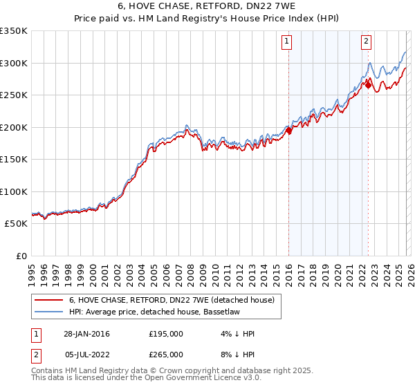 6, HOVE CHASE, RETFORD, DN22 7WE: Price paid vs HM Land Registry's House Price Index