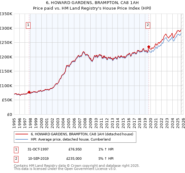 6, HOWARD GARDENS, BRAMPTON, CA8 1AH: Price paid vs HM Land Registry's House Price Index