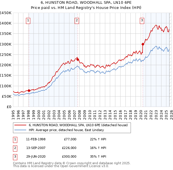 6, HUNSTON ROAD, WOODHALL SPA, LN10 6PE: Price paid vs HM Land Registry's House Price Index