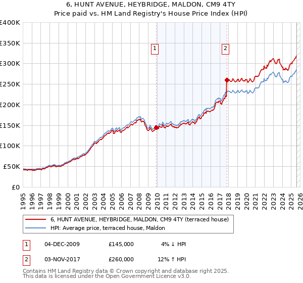 6, HUNT AVENUE, HEYBRIDGE, MALDON, CM9 4TY: Price paid vs HM Land Registry's House Price Index