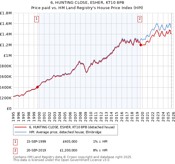 6, HUNTING CLOSE, ESHER, KT10 8PB: Price paid vs HM Land Registry's House Price Index