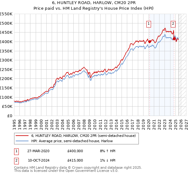 6, HUNTLEY ROAD, HARLOW, CM20 2PR: Price paid vs HM Land Registry's House Price Index