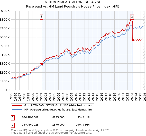 6, HUNTSMEAD, ALTON, GU34 2SE: Price paid vs HM Land Registry's House Price Index
