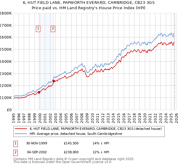 6, HUT FIELD LANE, PAPWORTH EVERARD, CAMBRIDGE, CB23 3GS: Price paid vs HM Land Registry's House Price Index