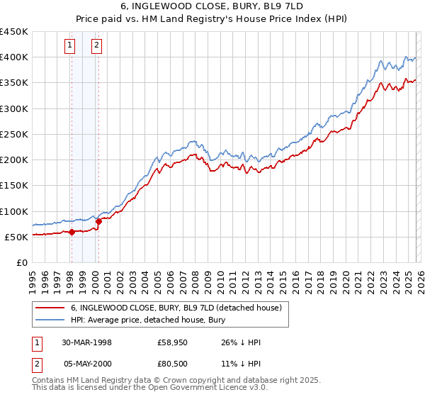 6, INGLEWOOD CLOSE, BURY, BL9 7LD: Price paid vs HM Land Registry's House Price Index