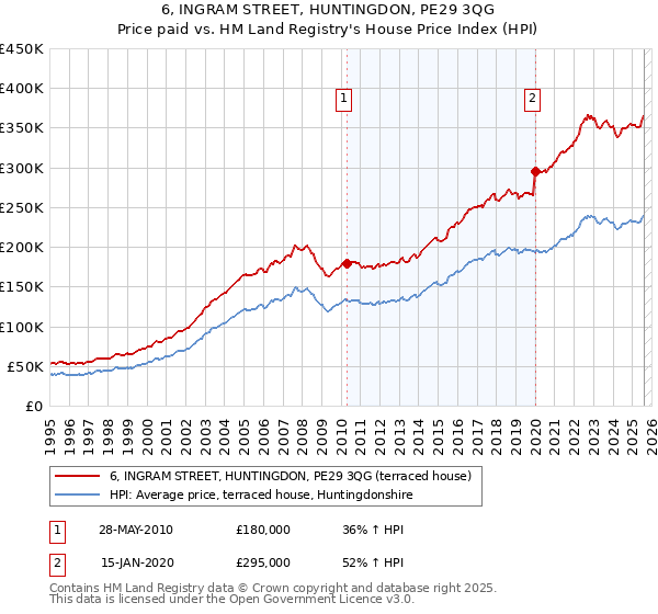 6, INGRAM STREET, HUNTINGDON, PE29 3QG: Price paid vs HM Land Registry's House Price Index
