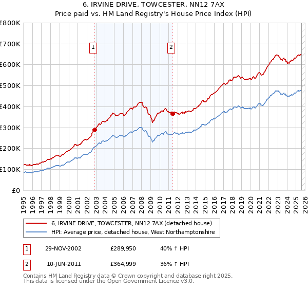 6, IRVINE DRIVE, TOWCESTER, NN12 7AX: Price paid vs HM Land Registry's House Price Index