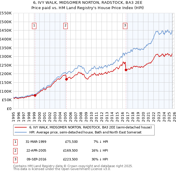 6, IVY WALK, MIDSOMER NORTON, RADSTOCK, BA3 2EE: Price paid vs HM Land Registry's House Price Index