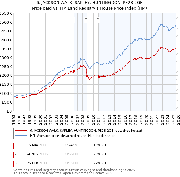 6, JACKSON WALK, SAPLEY, HUNTINGDON, PE28 2GE: Price paid vs HM Land Registry's House Price Index