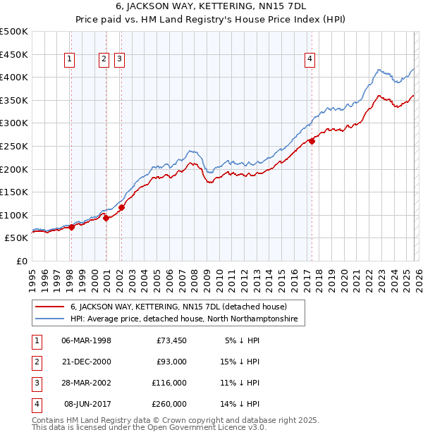 6, JACKSON WAY, KETTERING, NN15 7DL: Price paid vs HM Land Registry's House Price Index
