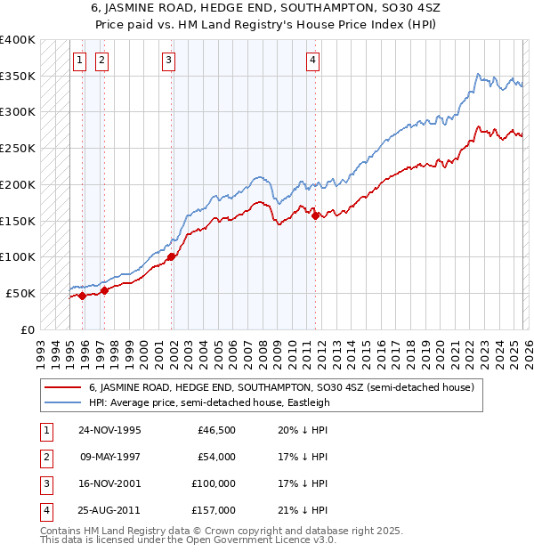 6, JASMINE ROAD, HEDGE END, SOUTHAMPTON, SO30 4SZ: Price paid vs HM Land Registry's House Price Index