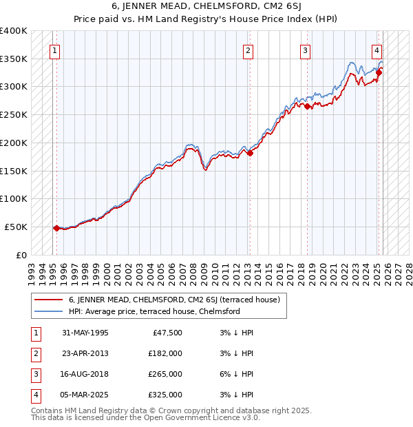 6, JENNER MEAD, CHELMSFORD, CM2 6SJ: Price paid vs HM Land Registry's House Price Index