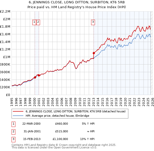6, JENNINGS CLOSE, LONG DITTON, SURBITON, KT6 5RB: Price paid vs HM Land Registry's House Price Index