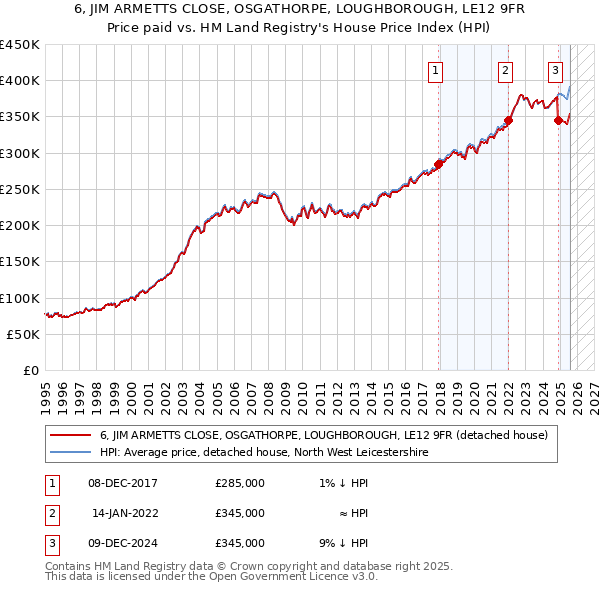 6, JIM ARMETTS CLOSE, OSGATHORPE, LOUGHBOROUGH, LE12 9FR: Price paid vs HM Land Registry's House Price Index