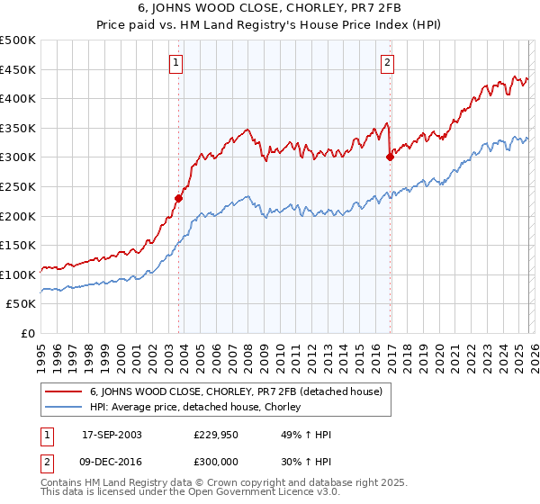 6, JOHNS WOOD CLOSE, CHORLEY, PR7 2FB: Price paid vs HM Land Registry's House Price Index