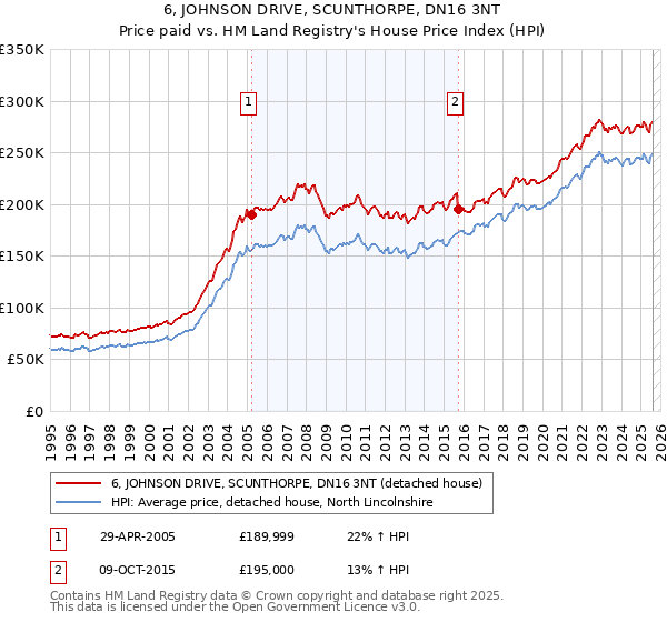 6, JOHNSON DRIVE, SCUNTHORPE, DN16 3NT: Price paid vs HM Land Registry's House Price Index