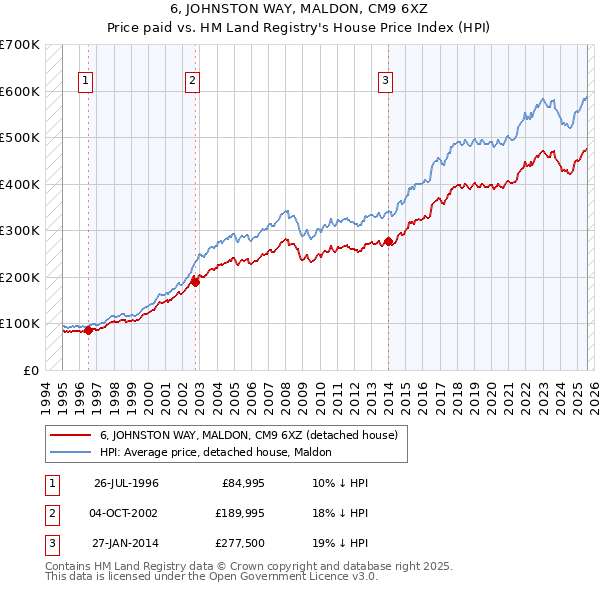 6, JOHNSTON WAY, MALDON, CM9 6XZ: Price paid vs HM Land Registry's House Price Index