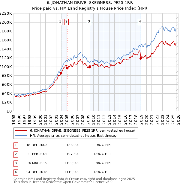 6, JONATHAN DRIVE, SKEGNESS, PE25 1RR: Price paid vs HM Land Registry's House Price Index